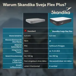 Vergleichstabelle zwischen Standardmatratze und Skandika Sveja Flex Plus. Informationen zu Materialstärke, Wasserabweisung, Material, Topper, Gewichtszulassung, Luftpumpe und Luftkammern.