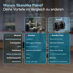 Vergleichstabelle zwischen Standard-Hanteln und Skandika Paino, mit Vorteilen wie Gewichtsanpassung und anti-rutsch Design.