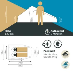 Zelt mit Maßen und Aufbauinformationen. Höhendarstellung 120 cm, Platz für 2 Personen, Gewicht 2,9 kg, Packmaß 55 x 15 x 15 cm.