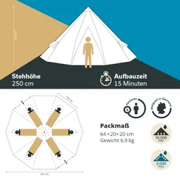 Zeltzeichnung mit Maßen: Stehhöhe 250 cm, Aufbauzeit 15 Minuten. Oben ein Zelt und eine Person. Unten Grundriss mit Platz für 6 Personen. Packmaß und Gewicht angegeben.