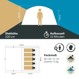 Zelt mit Stehhöhe von 220 cm, Platz für 5 Personen, Aufbauzeit 15 Minuten. Packmaß und Gewicht angegeben. Grafische Darstellung.