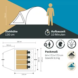 Zelt mit Stehhöhe von 130 cm und Platz für vier Personen. Geometriche Maße und Aufbauzeiten sind dargestellt. Packmaß und Gewicht angegeben.