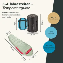 Schlafsack in grün mit rotem Innenfutter, zusammengerollte Hülle und Temperaturguide. Maße und Temperaturstufen sind angegeben.