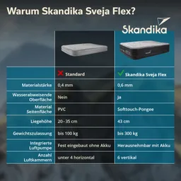 Tabelle mit Vergleich von Eigenschaften zwischen Standardmatratze und Skandika Sveja Flex. Enthält Materialstärke, Wasserabweisdigkeit und weitere Merkmale.