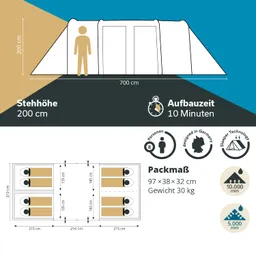 Zeltgrafik mit Abmessungen, Stehhöhe, Aufbauzeit, Personenanzahl, Packmaß und Wasserdichtigkeit. Visuelle Illustrationen der Schlafplätze.