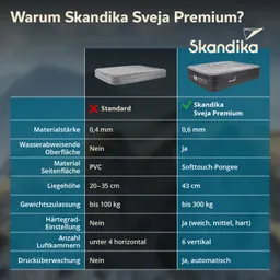 Vergleichstabelle zwischen den Matratzen "Standard" und "Skandika Sveja Premium". Enthält Materialstärke, Oberflächenbeschaffenheit, Material, Liegehöhe, Gewichtszulassung, Härtegrad-Einstellung, Anzahl Luftkammern und Drucküberwachung.