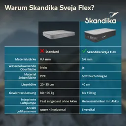Tabelle mit Vergleichsdaten für Skandika Sveja Flex und ein Standardmodell. Angaben zu Materialstärke, Wasserabweisung, Material der Seitenfläche, Liegehöhe, Gewichtszulassung, Luftpumpentyp und Anzahl der Luftkammern.