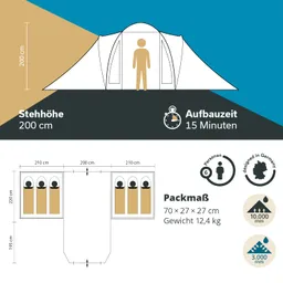 Zelt mit Stehhöhe von 200 cm und Aufbauzeit von 15 Minuten. Abmessungen: 210 cm x 200 cm x 220 cm. Packmaß: 70 x 27 x 27 cm, Gewicht 12,4 kg. Eignet sich für 6 Personen.