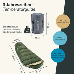 Schlafsack und Schlafsackhülle dargestellt. Schlafsack grün, Maße 140 cm x 70 cm. Hülle grau mit Kompressionsbändern, 33 cm hoch, 18 cm Durchmesser. Temperaturbereiche angegeben.