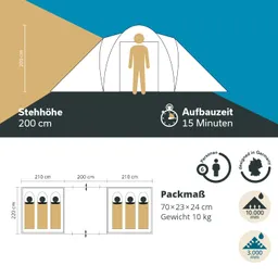 Zeltansicht mit Maßen: Stehhöhe 200 cm, Aufbauzeit 15 Minuten, Platz für 6 Personen. Packmaß: 70×23×24 cm, Gewicht 10 kg.