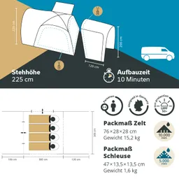 Technische Zeichnung eines Zeltes mit Angaben zur Stehhöhe von 225 cm, Aufbauzeit von 10 Minuten, sowie Packmaßen und Gewichten.