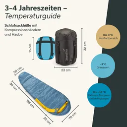 Schlafsack mit blauer Außenfarbe und gelbem Innenbereich, daneben eine schwarze Schutzhülle mit Kompressionsbändern. Maße und Temperaturbereiche sind angegeben.