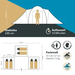 Zelt mit Stehhöhe von 195 cm, Platz für 6 Personen, Aufbauzeit 15 Minuten, Abmessungen und Packmaße angegeben.