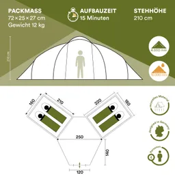 Zeltgrafik mit technischen Angaben: Packmaß 72x25x27 cm, Gewicht 12 kg, Aufbauzeit 15 Minuten, Stehhöhe 210 cm. Skizze zeigt Maße und Anordnung von Schlafplätzen für 4 Personen.