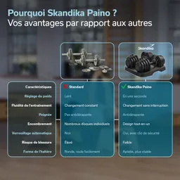 Infografik über die Vorteile von Skandika Paino im Vergleich zu Standardgewichten. Links sind Merkmale und Nachteile der Standardgewichte listet, rechts die Vorteile des Skandika Paino Systems mit positiven Eigenschaften.
