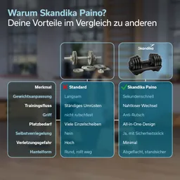Vergleichstabelle für Fitnessgeräte mit Vorteilen von Skandika Paino gegenüber Standard. Links Eigenschaften, rechts Vorzüge von Skandika.