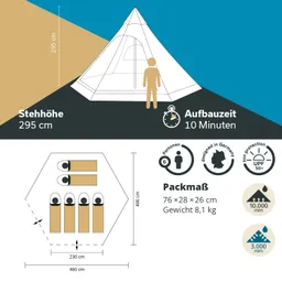 Zelt mit Stehhöhe von 295 cm und Aufbauzeit von 10 Minuten. Platz für 6 Personen. Packmaße und Gewichtsangaben sind sichtbar.