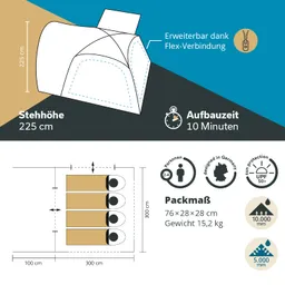 Illustration eines Zeltes mit Angaben zu Stehhöhe, Aufbauzeit und Packmaßen, ergänzt durch Symbole für Personenkapazität und Wetterbeständigkeit.