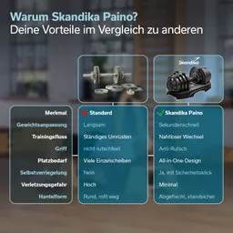 Vergleichstabelle zwischen Standard-Hanteln und Skandika Paino mit Vorteilen, Merkmalen und Bildern von beiden Hanteltypen.