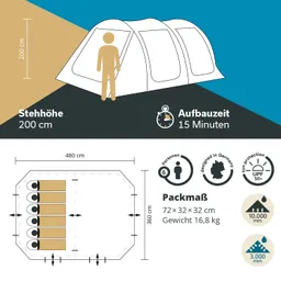 Zelt mit einer Stehhöhe von 200 cm. Aufbaumaße und -zeit sind angegeben, ebenso das Packmaß und Gewicht. Platz für 6 Personen.
