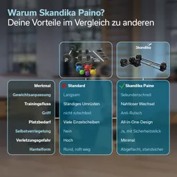 Vergleichsübersicht zwischen Standard-Hanteln und Skandika Paino mit Vorteilen, Merkmale und Eigenschaften in Textform.
