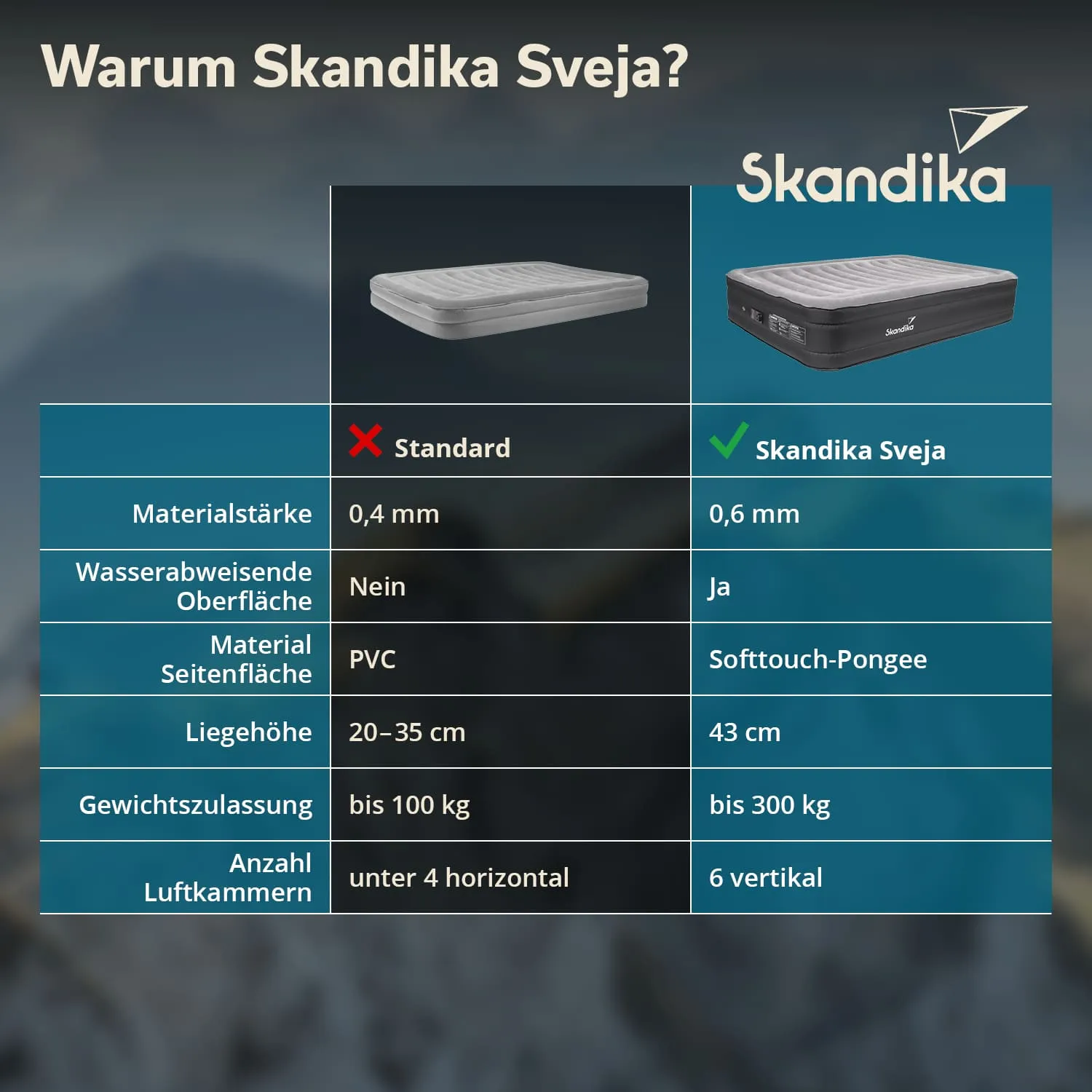Vergleichstabelle zwischen einer Standardmatratze und der Skandika Sveja, mit Eigenschaften wie Materialstärke, Wasserdichtigkeit und Liegehöhe.