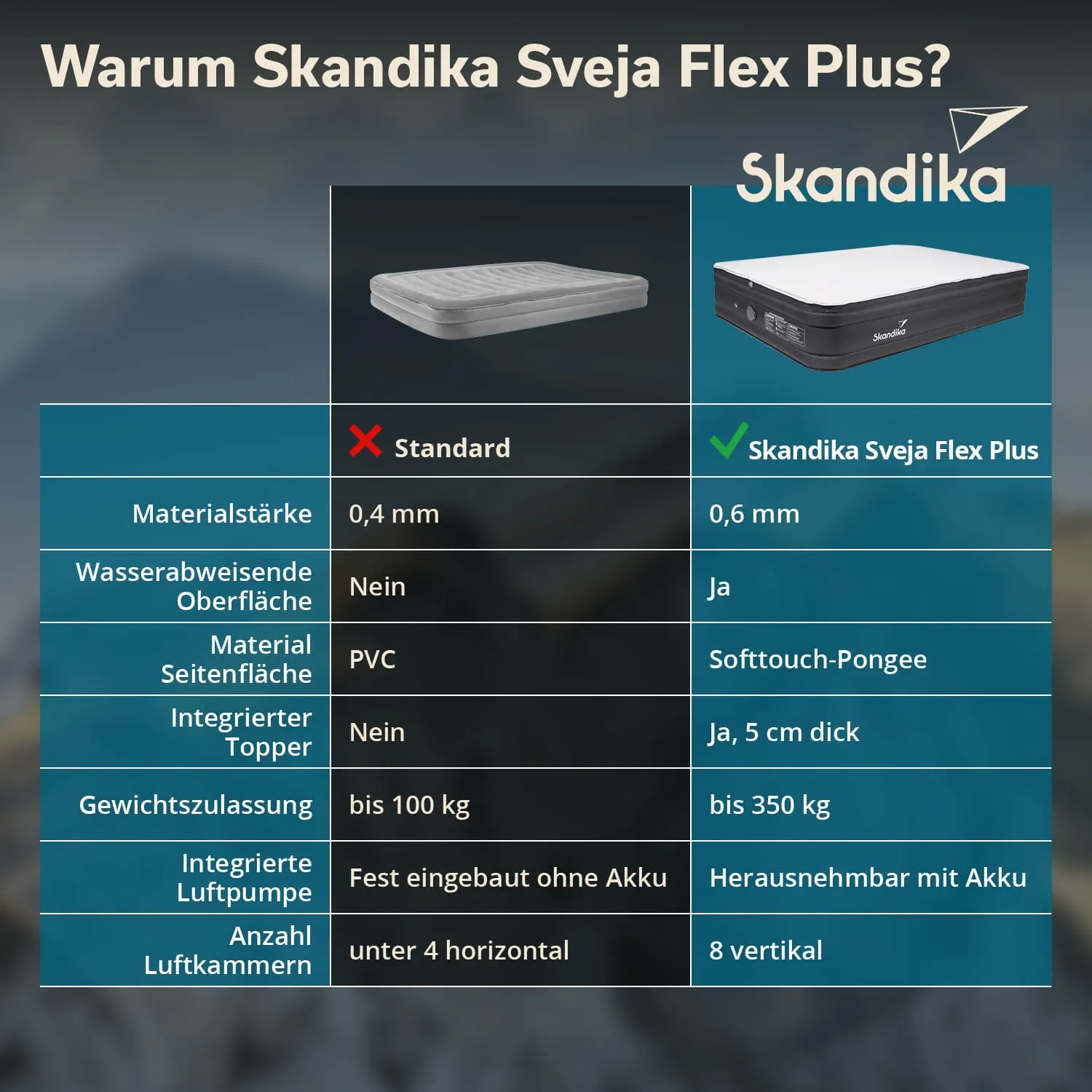 Vergleichstabelle zwischen Standardmatratze und Skandika Sveja Flex Plus. Informationen zu Materialstärke, Wasserabweisung, Material, Topper, Gewichtszulassung, Luftpumpe und Luftkammern.