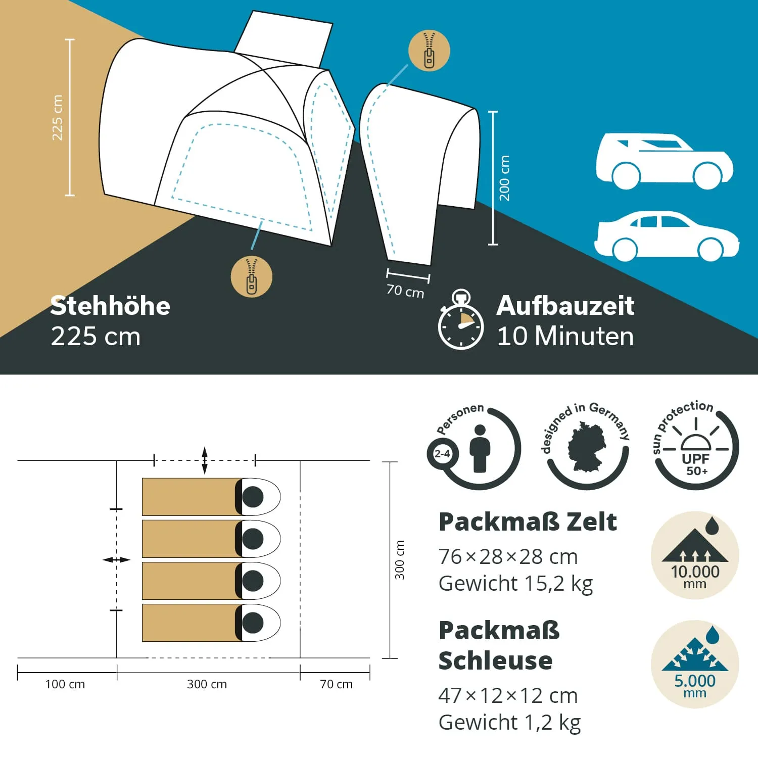 Zelt-Design mit Maßen: Stehhöhe 225 cm, Aufbauzeit 10 Minuten. Packmaße für Zelt und Schleuse sowie Gewichte angegeben.