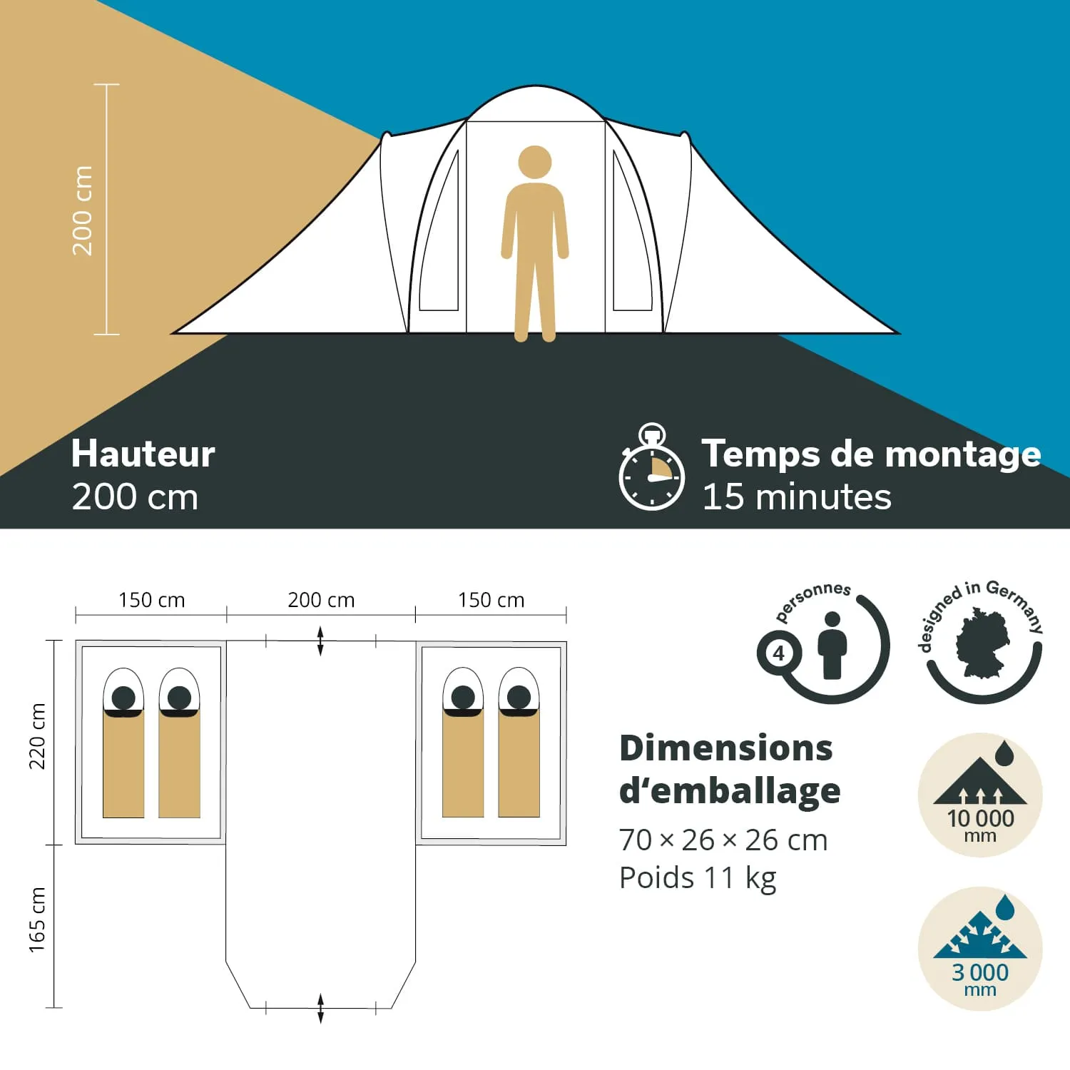Zelt mit einer Höhe von 200 cm, Platz für 4 Personen, Aufbauzeit 15 Minuten. Maße und Wasserdichtigkeit sind angegeben.