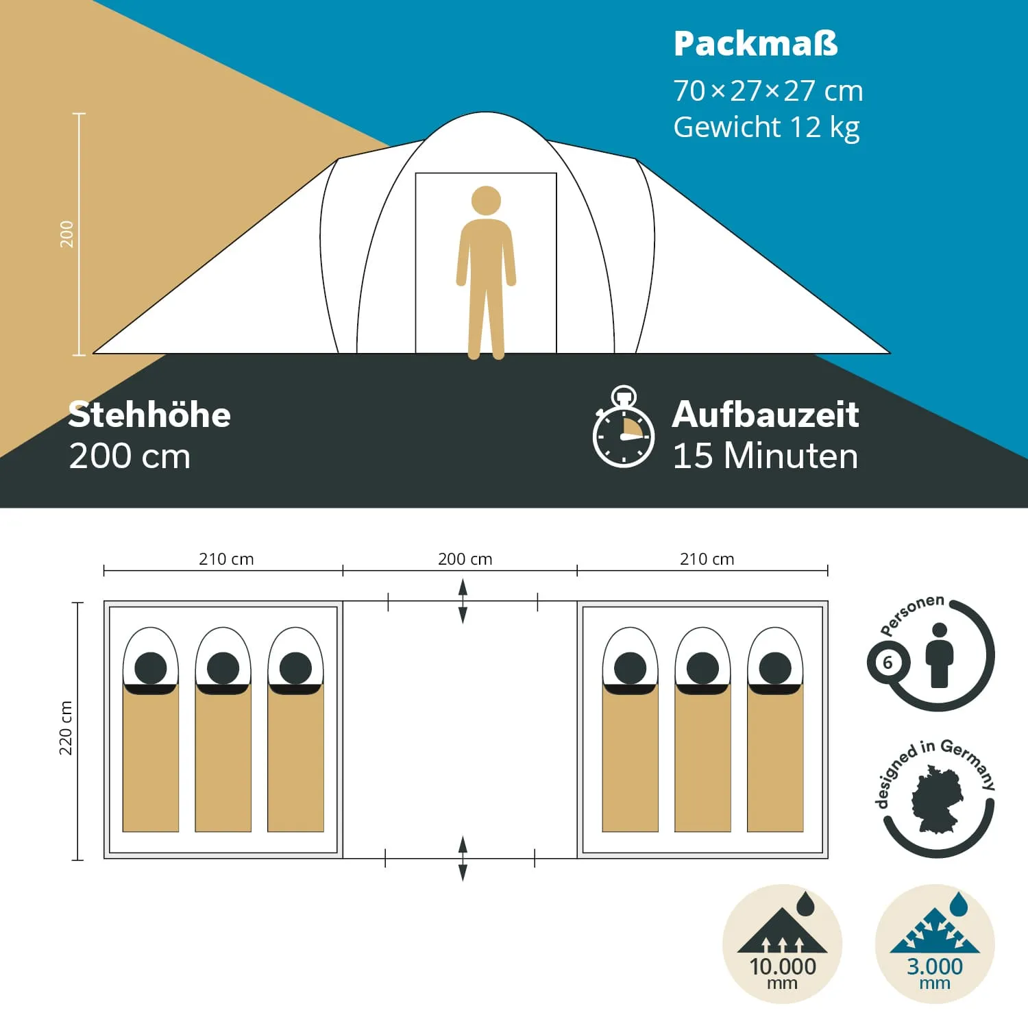 Zeltansicht mit Maßangaben: Eingang, Innenraum mit Platz für 6 Personen, Stehhöhe 200 cm, Packmaß und Gewicht angegeben.
