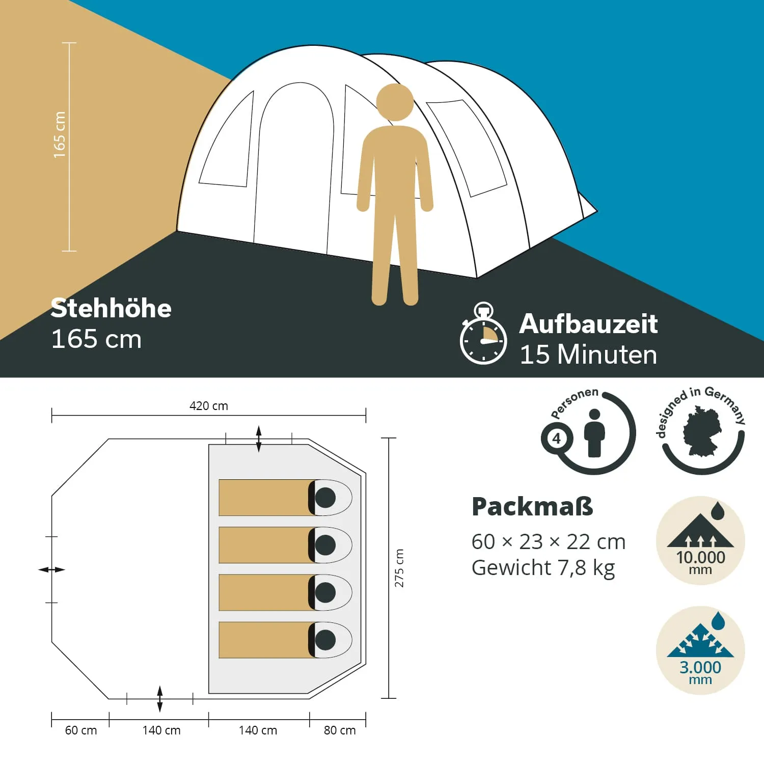 Zelt mit Stehhöhe von 165 cm, Aufbauzeit 15 Minuten. Abmessungen 420 x 275 cm, für 4 Personen, Packmaß 60 x 23 x 22 cm.