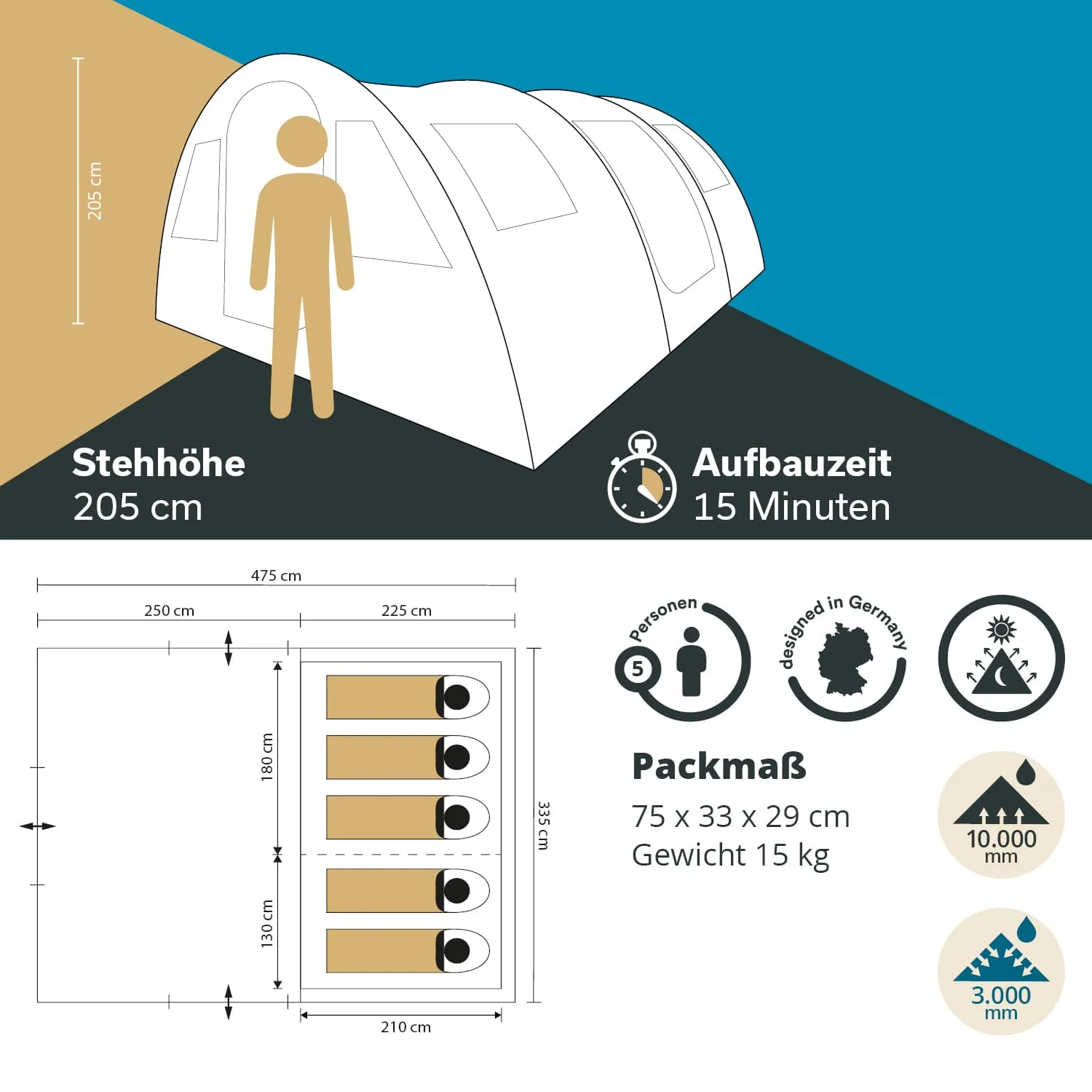 Zelt mit stehender Höhe von 205 cm, Maßen, Aufbauzeit und Kapazität für fünf Personen visualisiert.