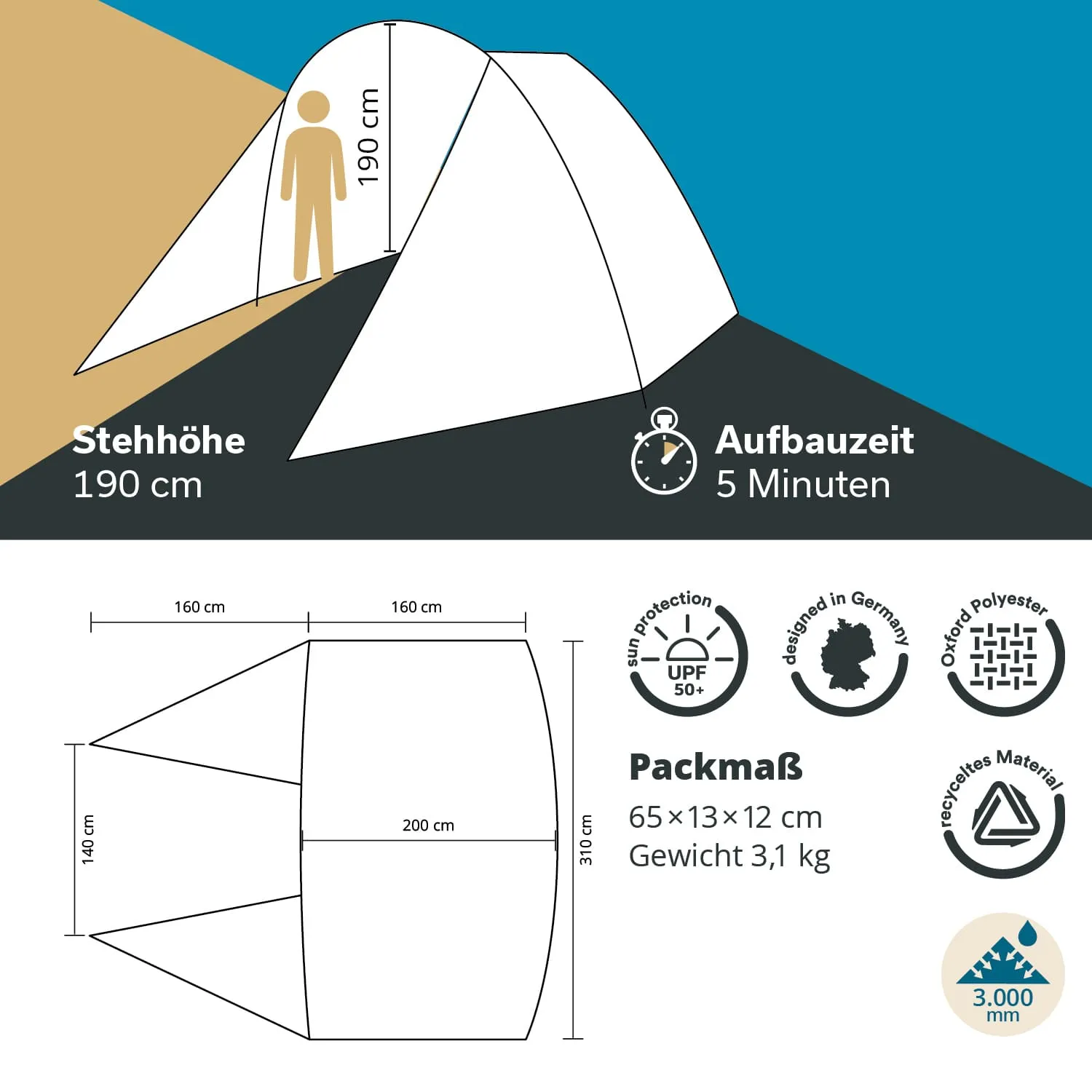 Grafische Darstellung eines Zeltes mit Angaben zu Maßen, Stehhöhe und Aufbauzeit. Informationen zu Material und Schutzfaktoren sind ebenfalls enthalten.