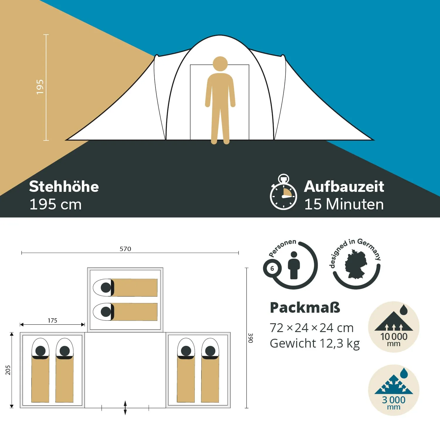 Grafik eines Zeltes mit Maßen und Spezifikationen. Angaben zu Stehhöhe, Aufbauzeit, Packmaß und Gewicht. Illustrationen von Schlafplätzen für sechs Personen.