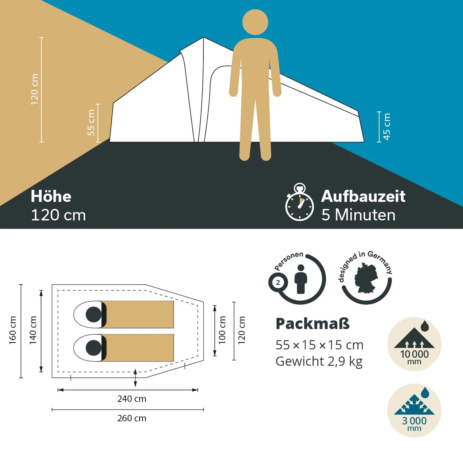 Zelt mit Maßen und Aufbauinformationen. Höhendarstellung 120 cm, Platz für 2 Personen, Gewicht 2,9 kg, Packmaß 55 x 15 x 15 cm.
