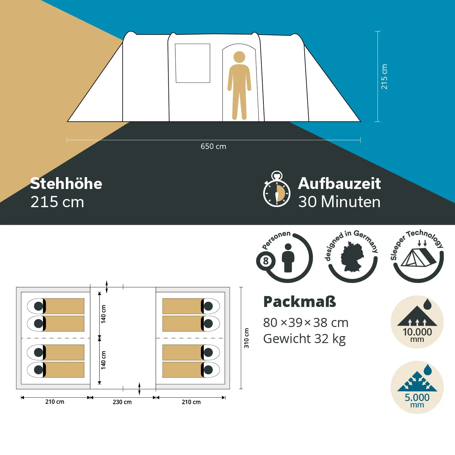 Zeltillustration mit Maßen: Höhe 215 cm, Länge 650 cm. Platz für 8 Personen. Aufbauzeit 30 Minuten. Packmaß 80×39×38 cm, Gewicht 32 kg.