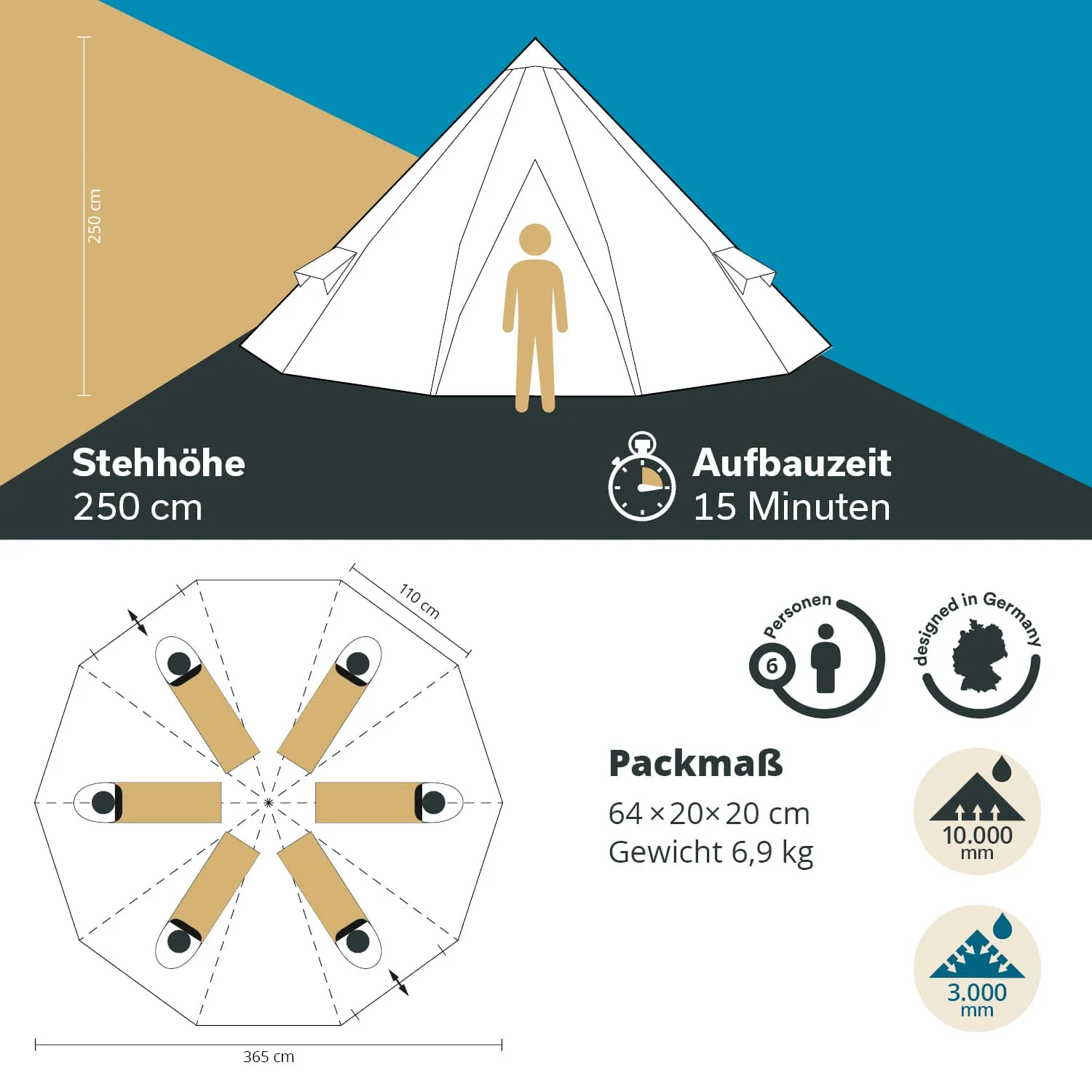 Zeltzeichnung mit Maßen: Stehhöhe 250 cm, Aufbauzeit 15 Minuten. Oben ein Zelt und eine Person. Unten Grundriss mit Platz für 6 Personen. Packmaß und Gewicht angegeben.