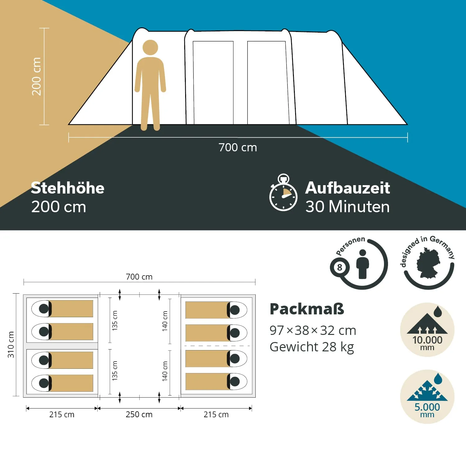 Zelt-Schema mit Abmessungen (700 cm Länge, 200 cm Stehhöhe) und Details zu Aufbaubedarf, Kapazität und Packmaß.