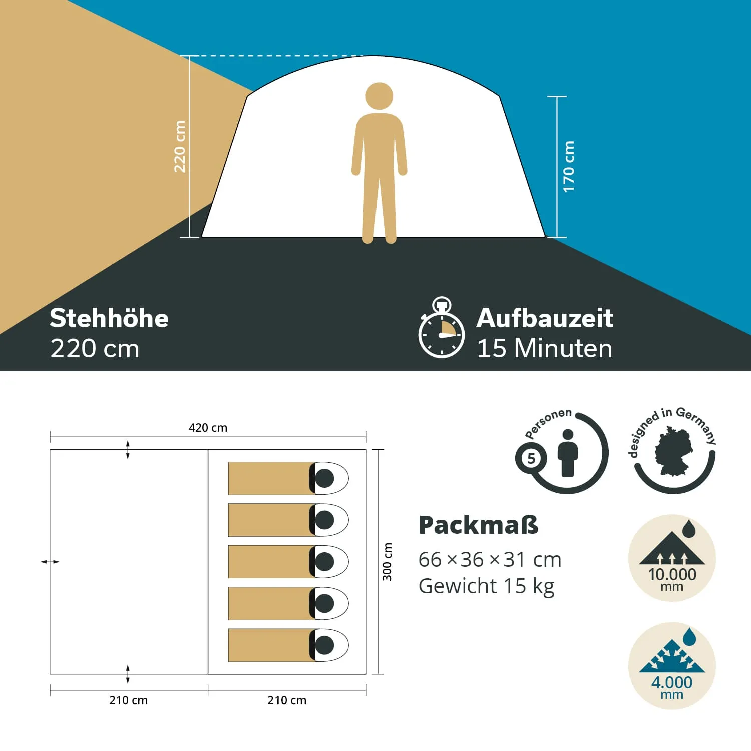 Zelt mit Stehhöhe von 220 cm, Platz für 5 Personen, Aufbauzeit 15 Minuten. Packmaß und Gewicht angegeben. Grafische Darstellung.