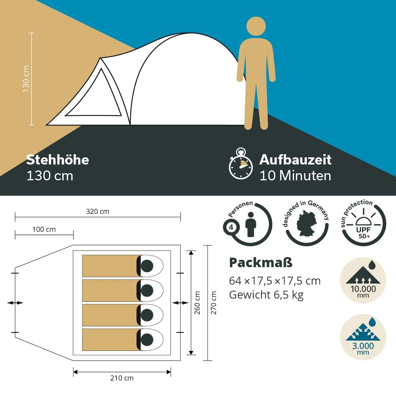 Zelt mit Stehhöhe von 130 cm und Platz für vier Personen. Geometriche Maße und Aufbauzeiten sind dargestellt. Packmaß und Gewicht angegeben.