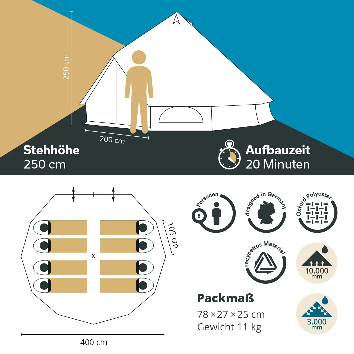 Zeltzeichnung mit Maßen: Stehhöhe 250 cm, Aufbauzeit 20 Minuten. Innenlayout für 8 Personen mit Packmaß und Gewicht.