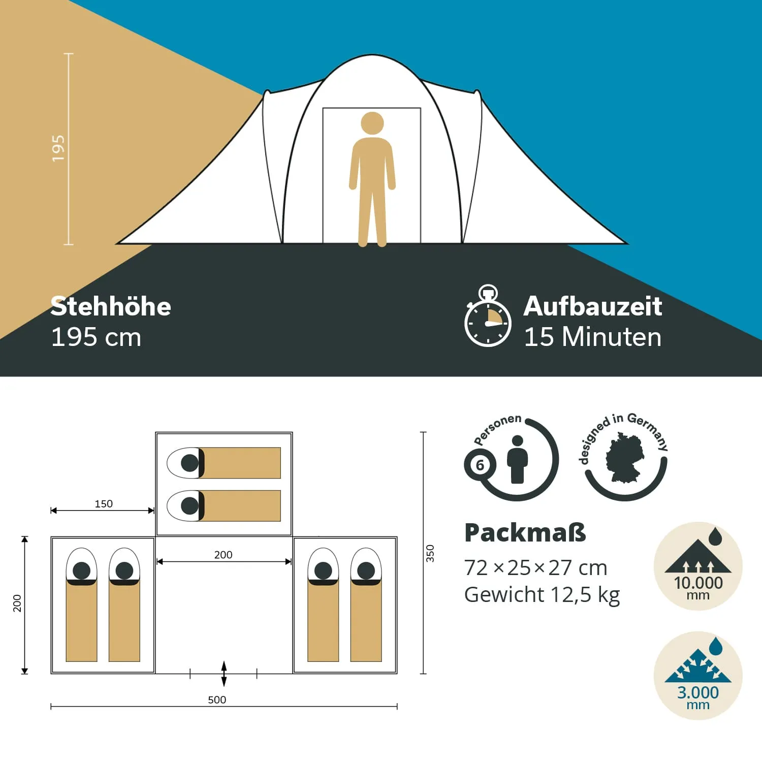 Zeltillustration mit Abmessungen, Stehhöhe von 195 cm, Aufbauzeit von 15 Minuten und Platz für 6 Personen. Packmaße: 72×25×27 cm.