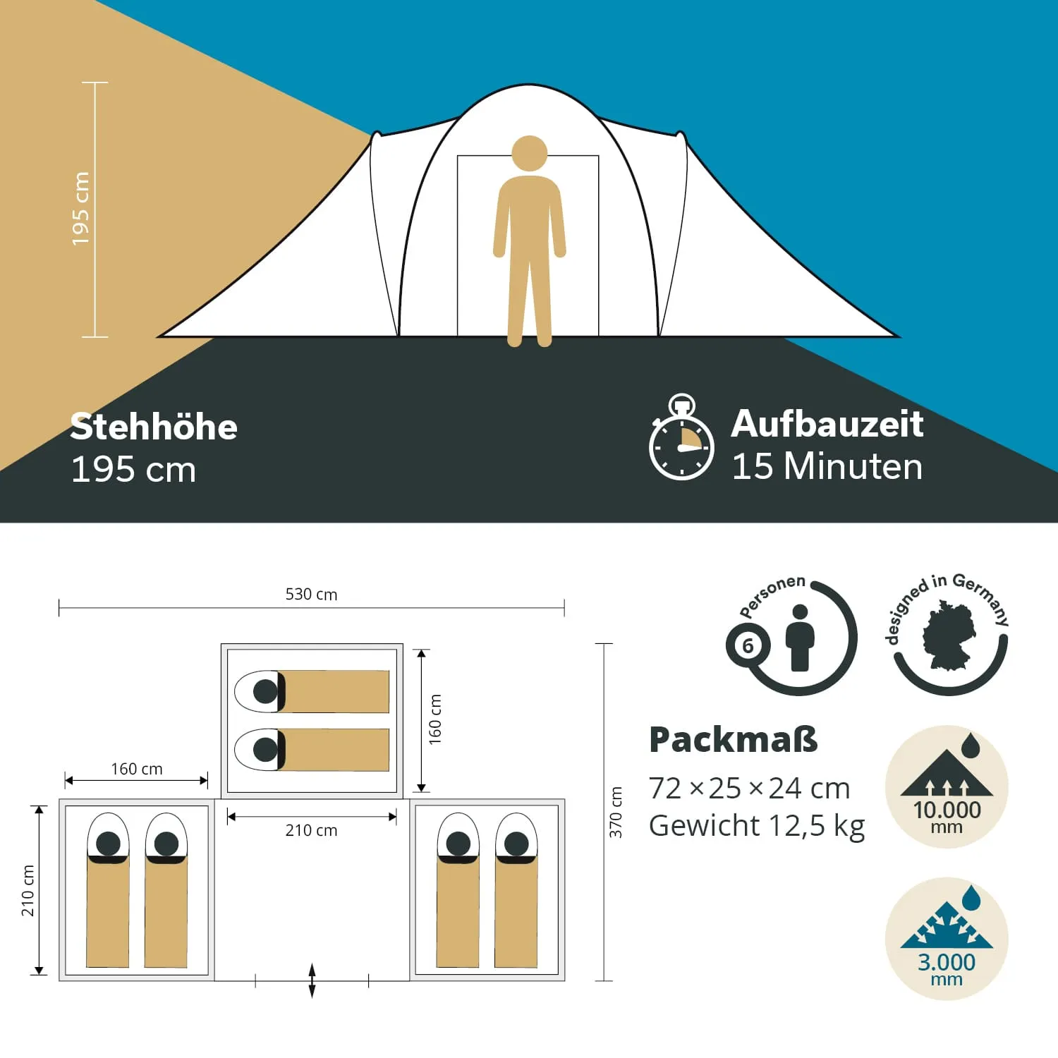 Zelt mit einer Stehhöhe von 195 cm, Platz für 6 Personen, Aufbauzeit 15 Minuten, Maße und Gewicht angegeben.