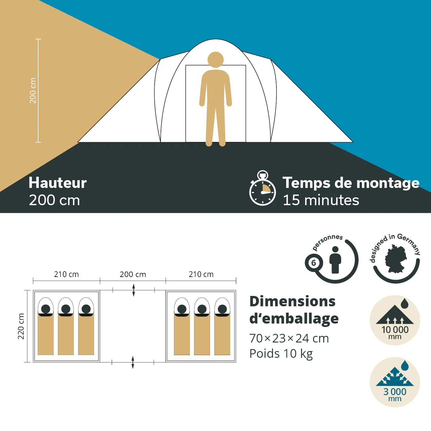 Ein Zelt ist abgebildet, mit den Maßen 200 cm Höhe, 210 cm Breite und 220 cm Länge. Es zeigt eine Person vor dem Zelt und gibt Informationen zur Montagezeit (15 Minuten) sowie zu Verpackungsmaße (70x23x24 cm) und Gewicht (10 kg).