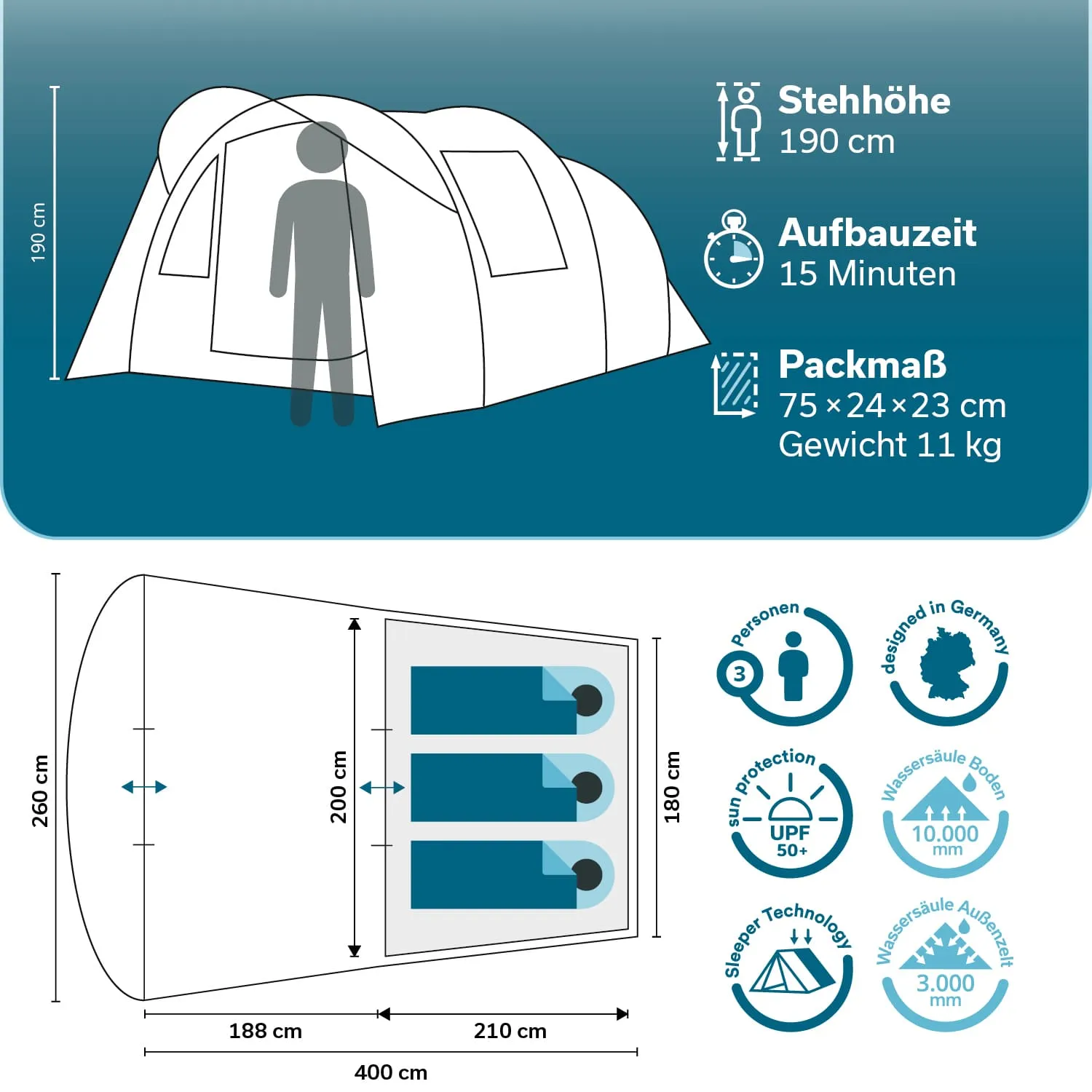 Zelt mit Angaben zur Stehhöhe, Aufbauzeit, Packmaß und Gewicht. Zeichnungen zeigen Maße, Schlafbereiche und technische Details.