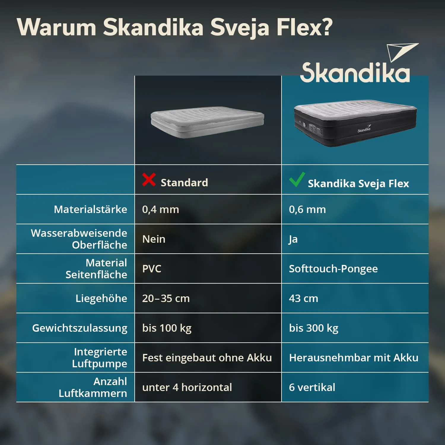 Tabelle mit Vergleich von Eigenschaften zwischen Standardmatratze und Skandika Sveja Flex. Enthält Materialstärke, Wasserabweisdigkeit und weitere Merkmale.