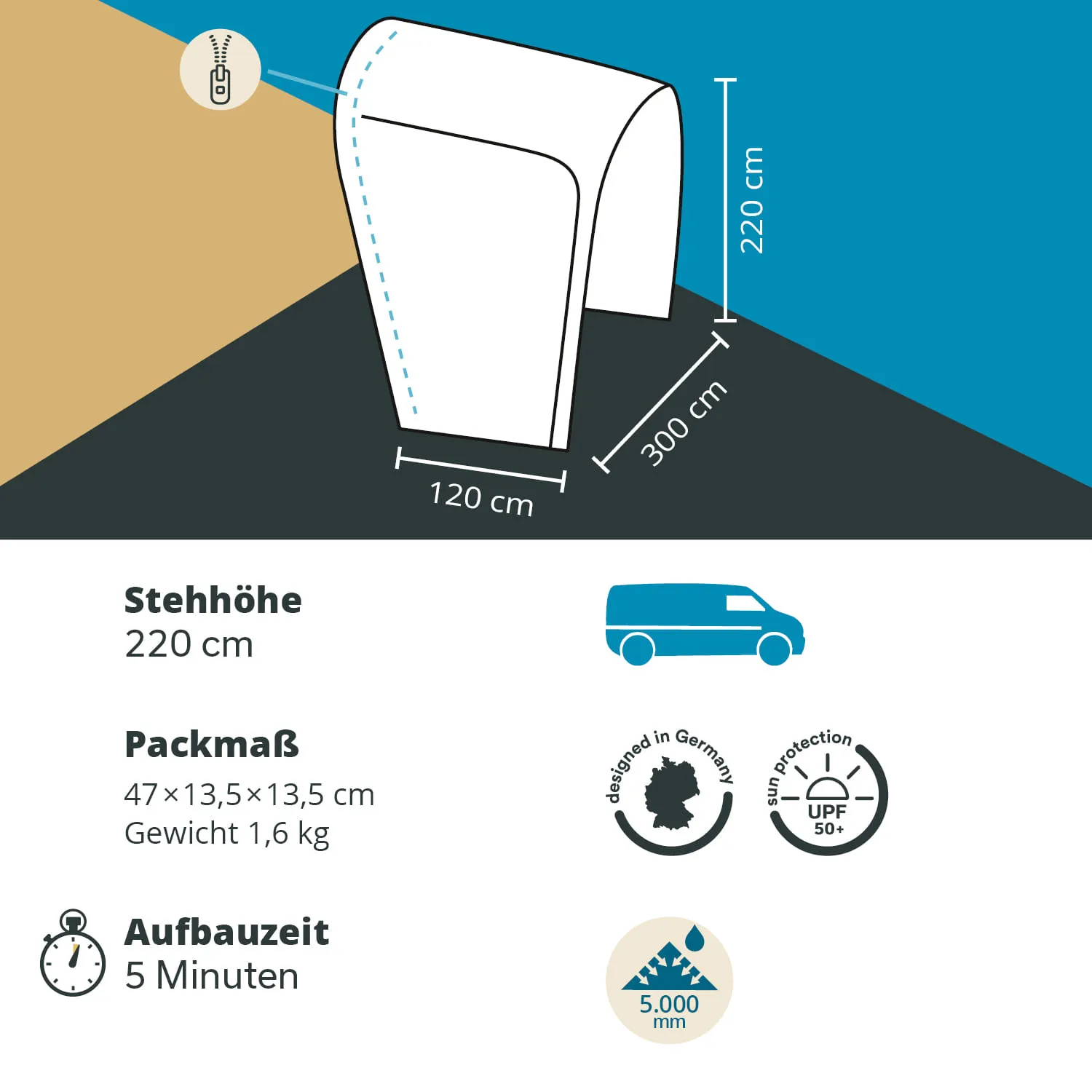 Diagramm mit Abmessungen eines Zeltes, Stehhöhe 220 cm, Packmaß 47x13,5x13,5 cm, Gewicht 1,6 kg. Aufbauezeit 5 Minuten.