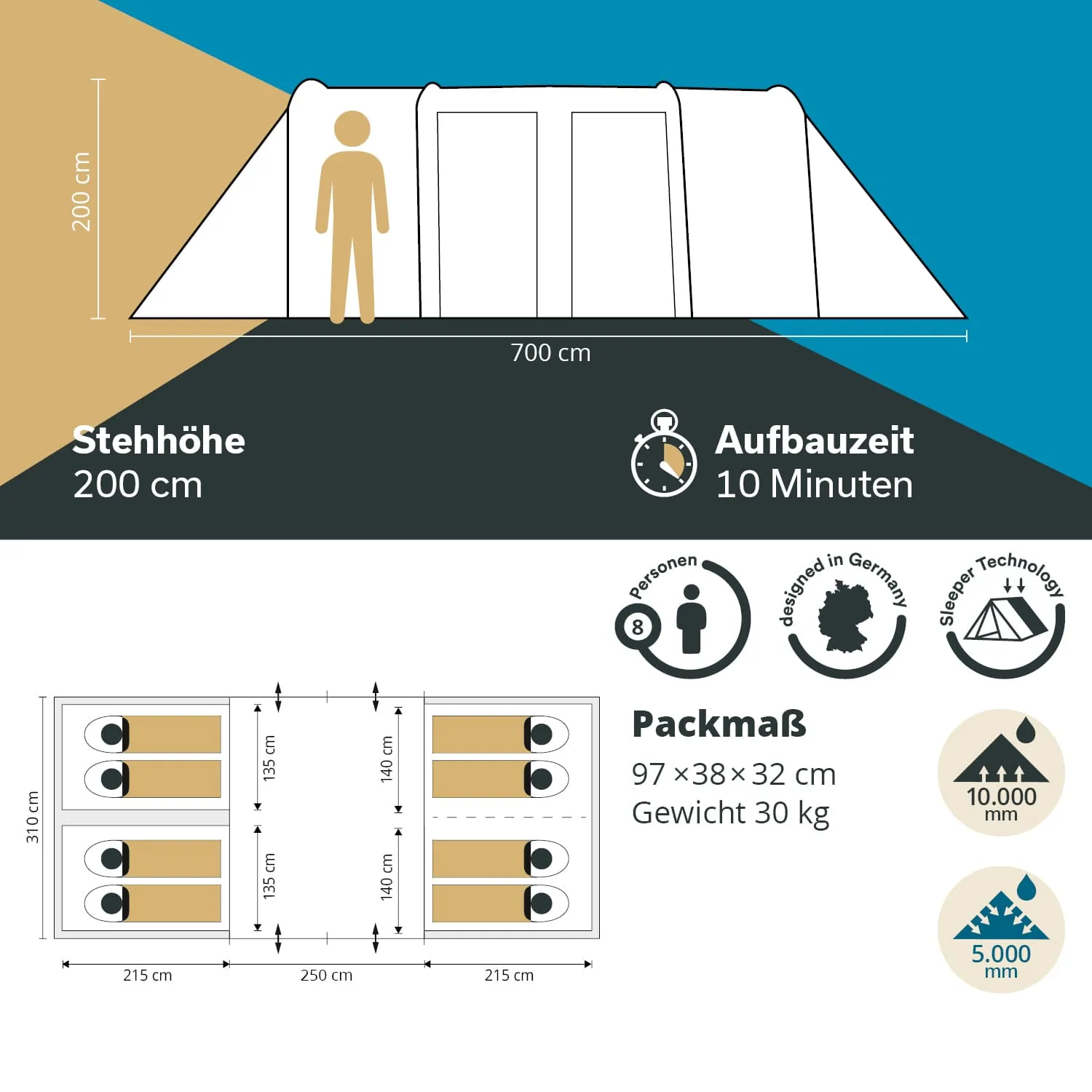 Zeltgrafik mit Abmessungen, Stehhöhe, Aufbauzeit, Personenanzahl, Packmaß und Wasserdichtigkeit. Visuelle Illustrationen der Schlafplätze.