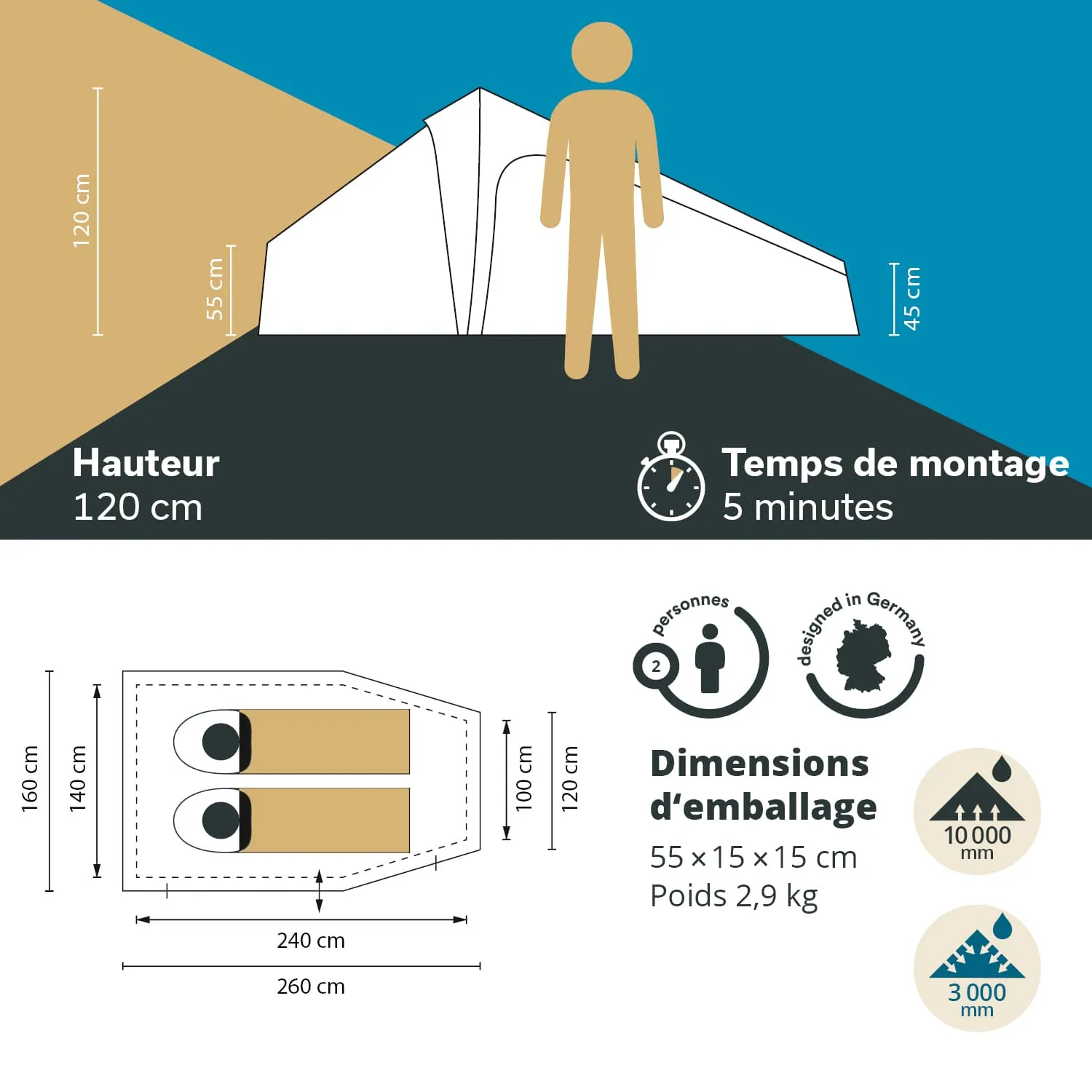 Zelt mit Maßen und Montageinformationen. Höhe 120 cm, Platz für zwei Personen, Montagezeit 5 Minuten. Verpackungsmaße angegeben.