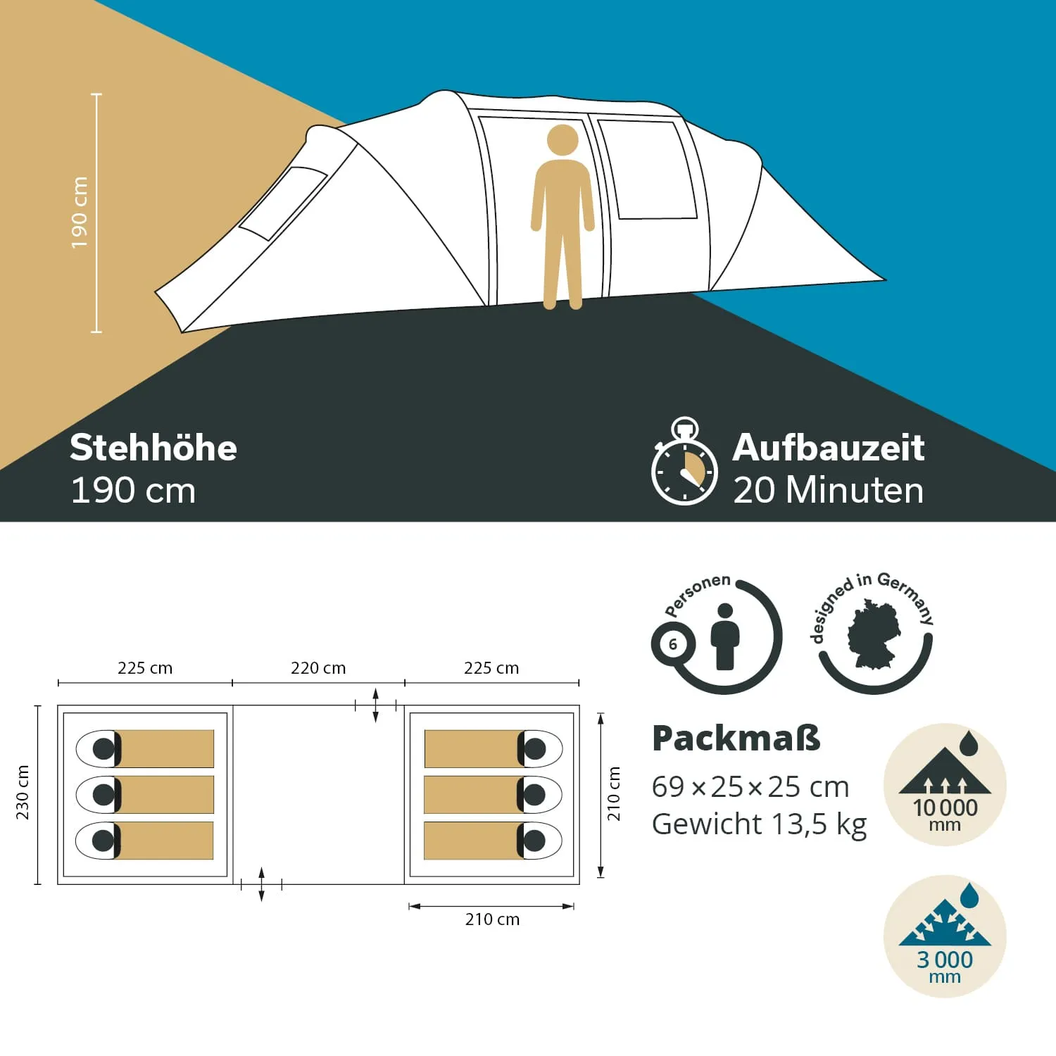 Zeltabbildung mit Maßen, Person in der Tür, Aufbaudauer 20 Minuten, für 6 Personen, Packmaß und Gewicht angegeben.